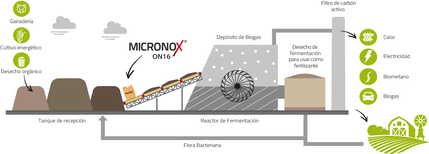 Micronox Biox - Promindsa